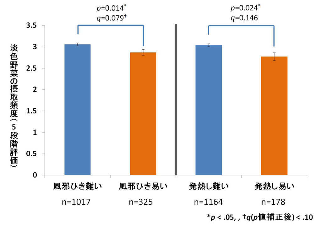 風邪・発熱と淡色野菜の接種頻度（キユーピー提供）
