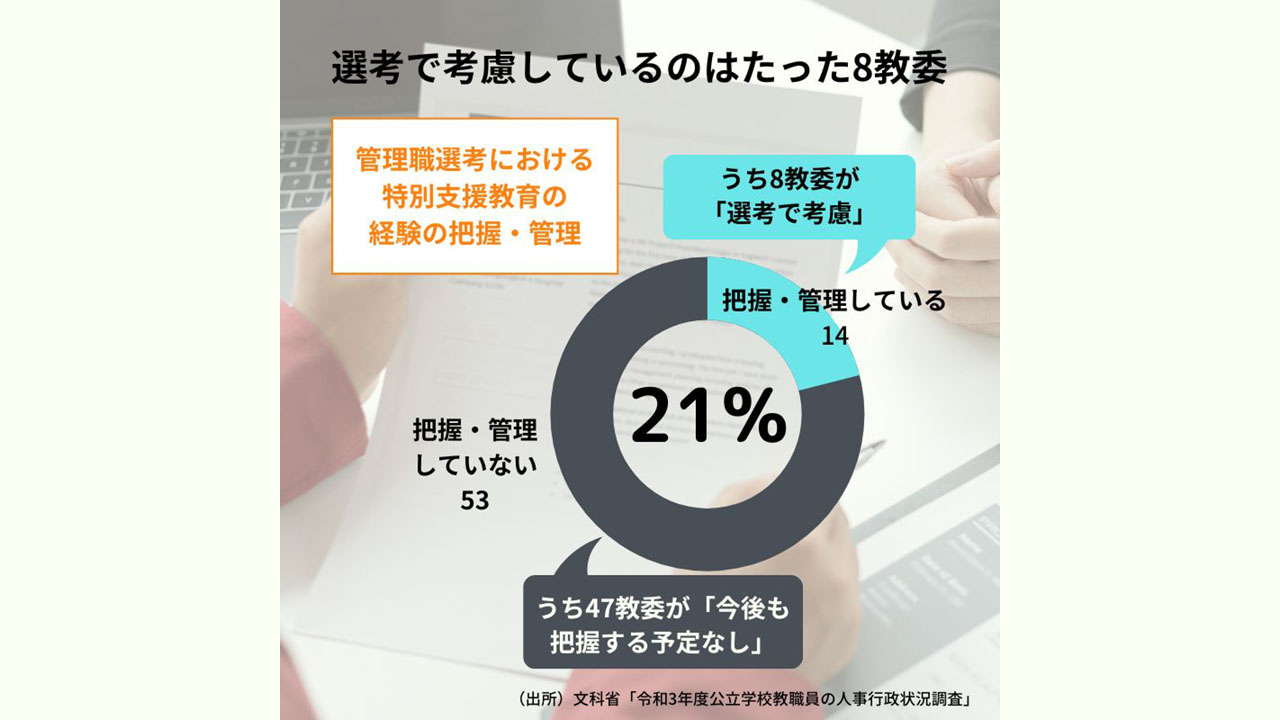 「管理職選考で特別支援教育の経験を把握」 教委の2割