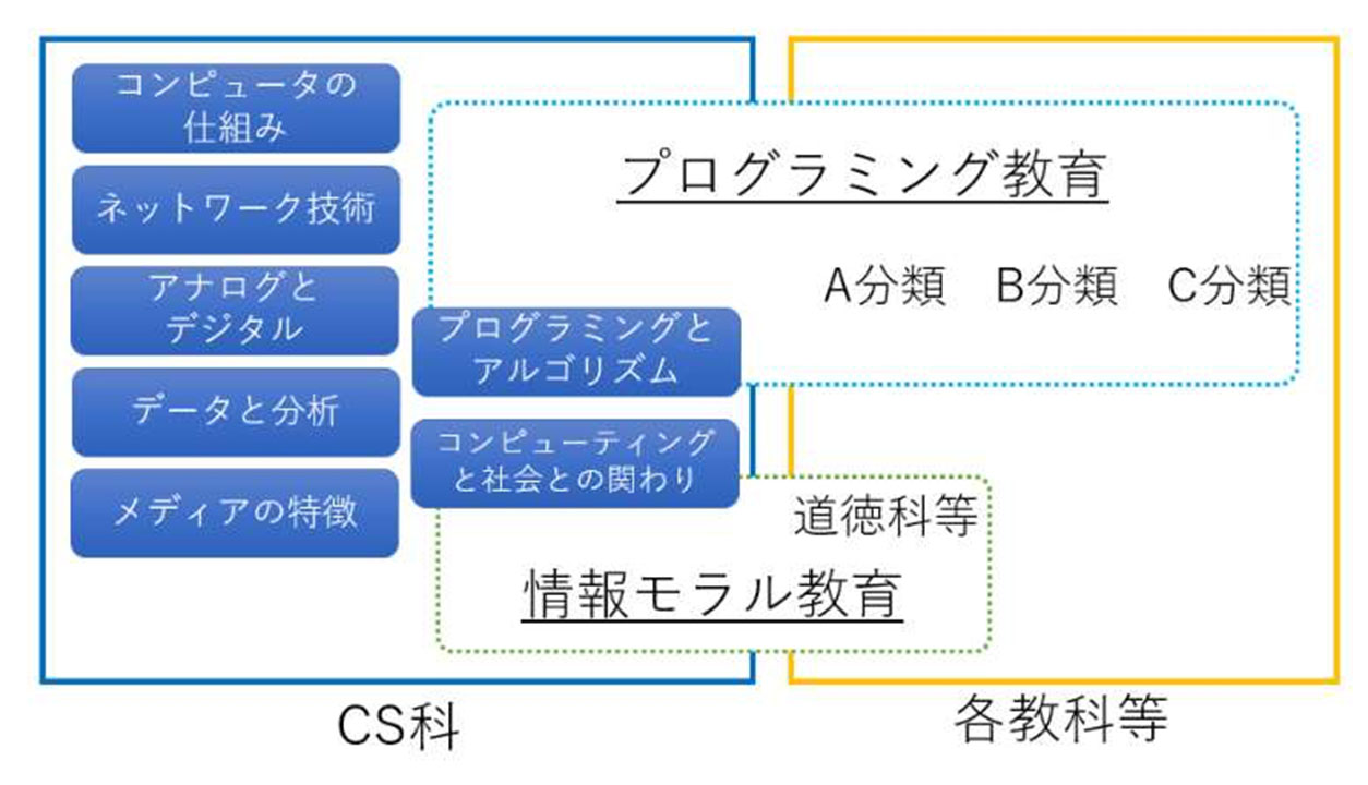 宮城教育大附属小のCS科で学ぶ内容