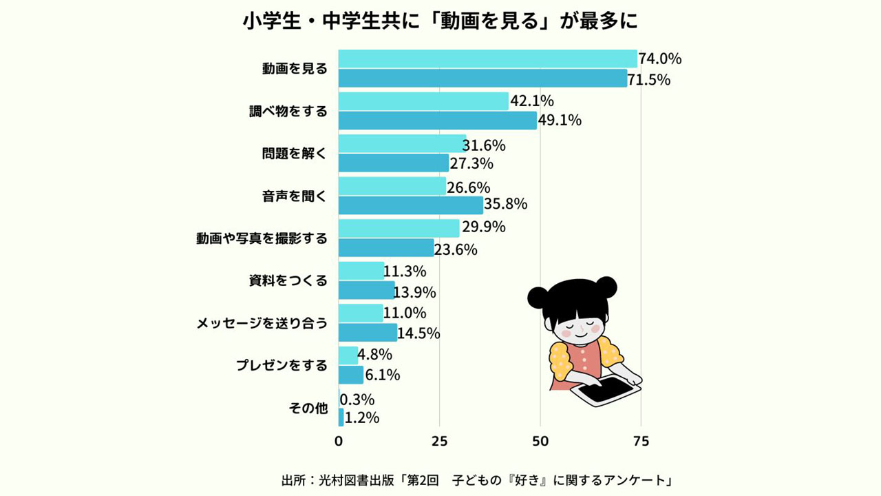 デジタル端末使った好きな学習 小中ともに動画視聴が最多