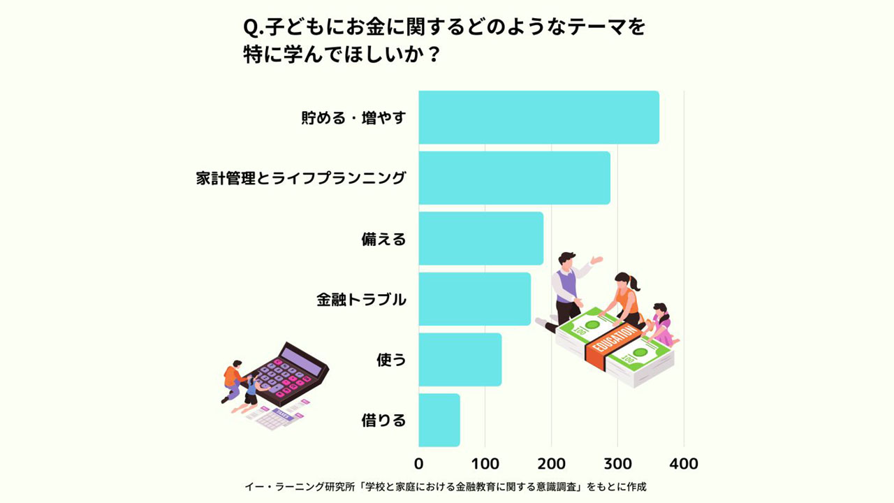 金融教育 約8割の親が「ためる・増やす」の学び求める