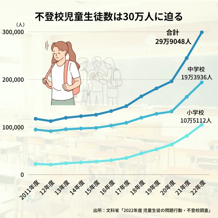 不登校児童生徒数の推移