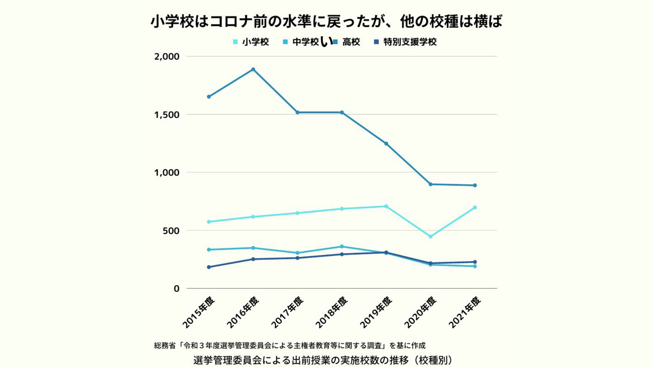 選管による学校での主権者教育 21年度に小学校で大幅増