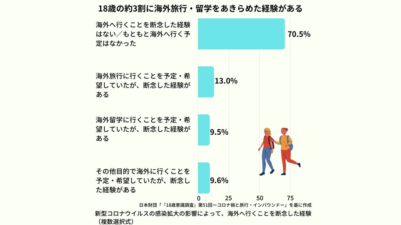 コロナ禍での海外旅行・留学 18歳の3割が断念した経験