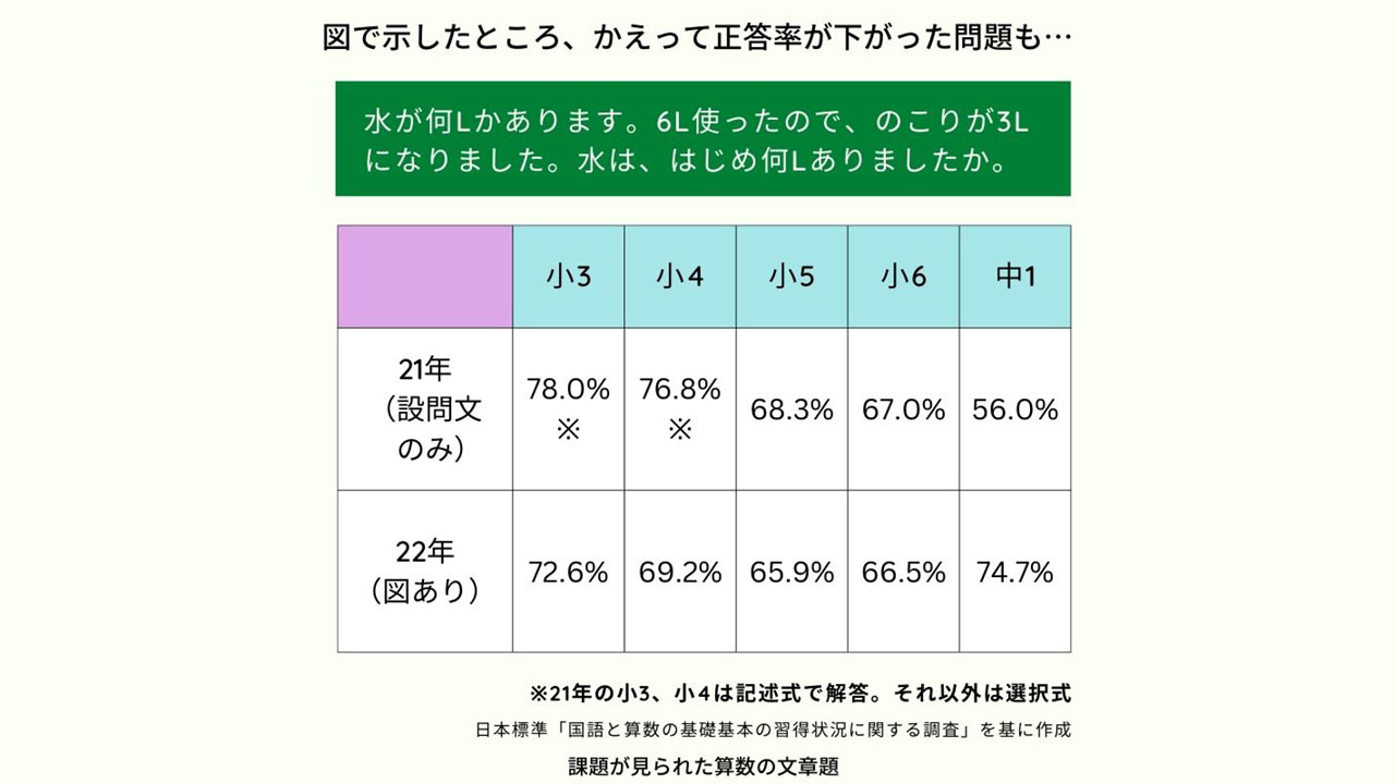 文の基本構造の理解に課題 小中学生の基礎習得状況を調査