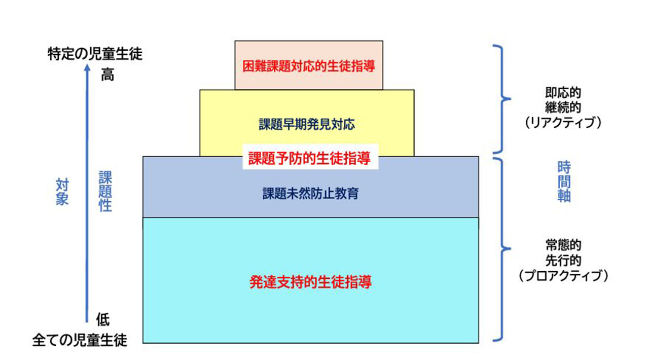 新しい「生徒指導提要」で示された生徒指導の重層的支援構造