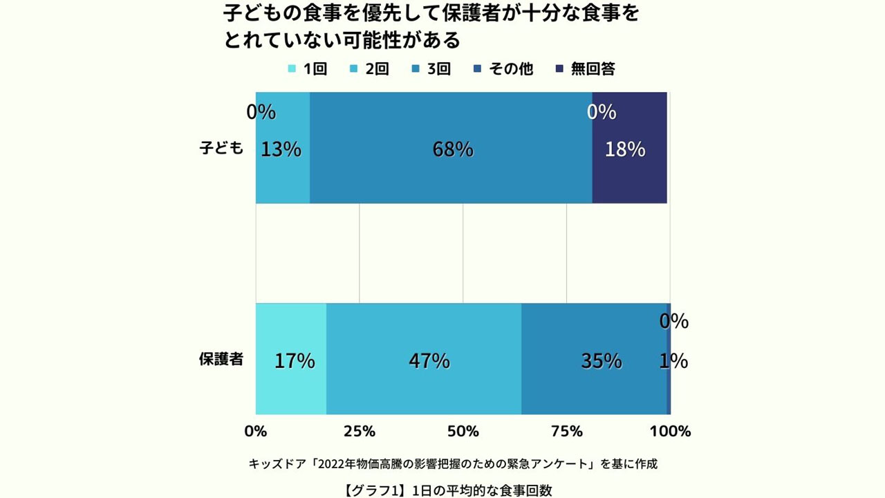 物価高騰が子どもの成長に悪影響 経済的困窮家庭の半数