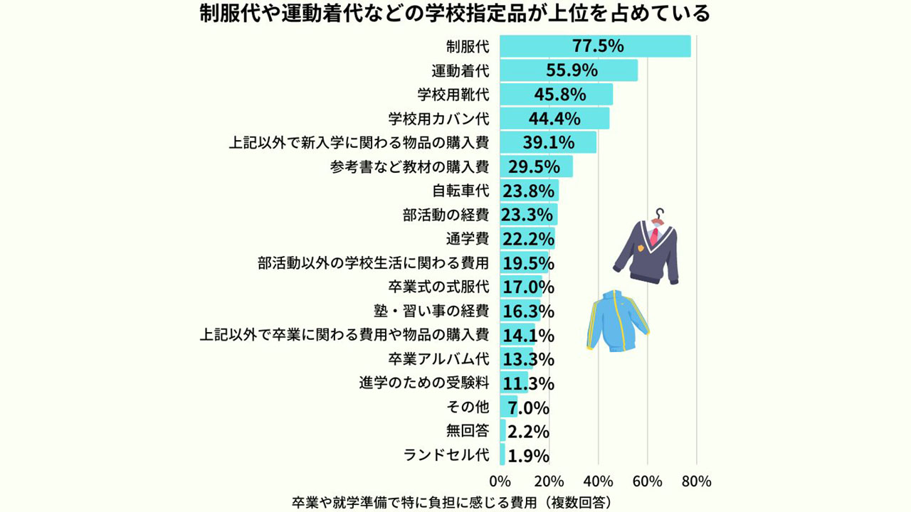 中高の新入学で制服代が負担に 困窮家庭の8割、NGO調べ