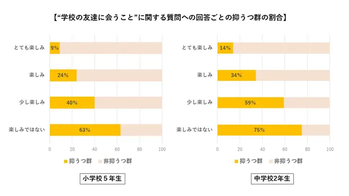 「学校の友達に会うこと」に関する質問への回答ごとの抑うつ群の割合＝提供：国立成育医療研究センター