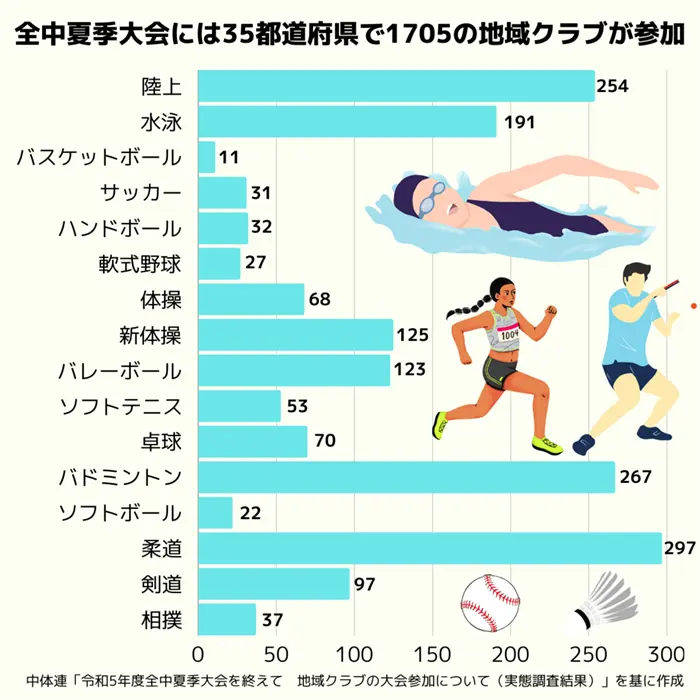 35都道府県の全中夏季大会に参加した地域クラブの数（競技別）