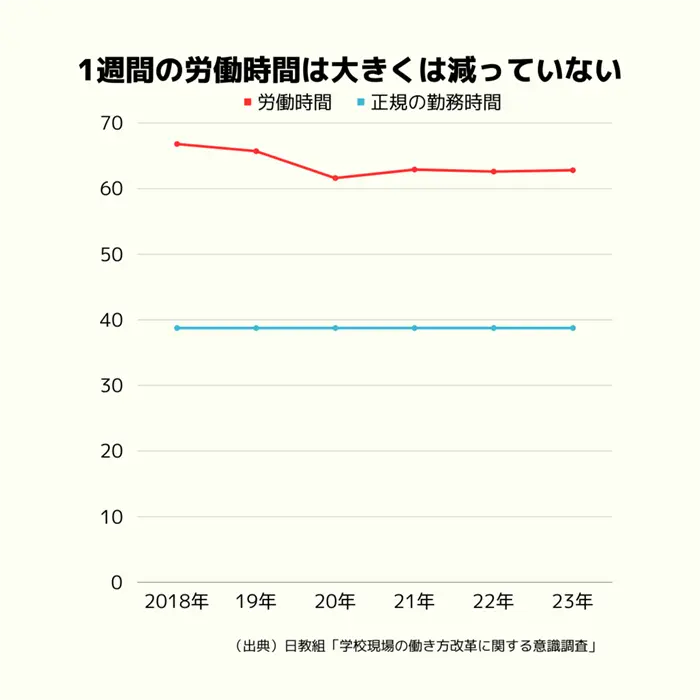 公立教員の残業時間は月96時間と過労死ライン超え 日教組調査 公立教員の残業時間は月96時間と過労死ライン超え 日教組調査