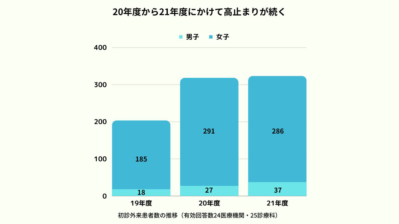 子どもの神経性やせ症が高止まり コロナ禍の影響か