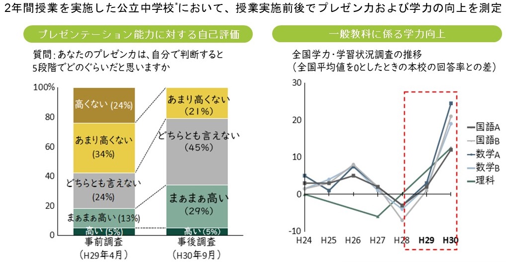 文京区立文林中学校における実施結果
