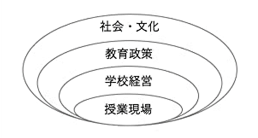 拙著『すべての子どもに「話す力」を』の7章で、子どもたちが話せるようになるための4層のチャレンジを考察