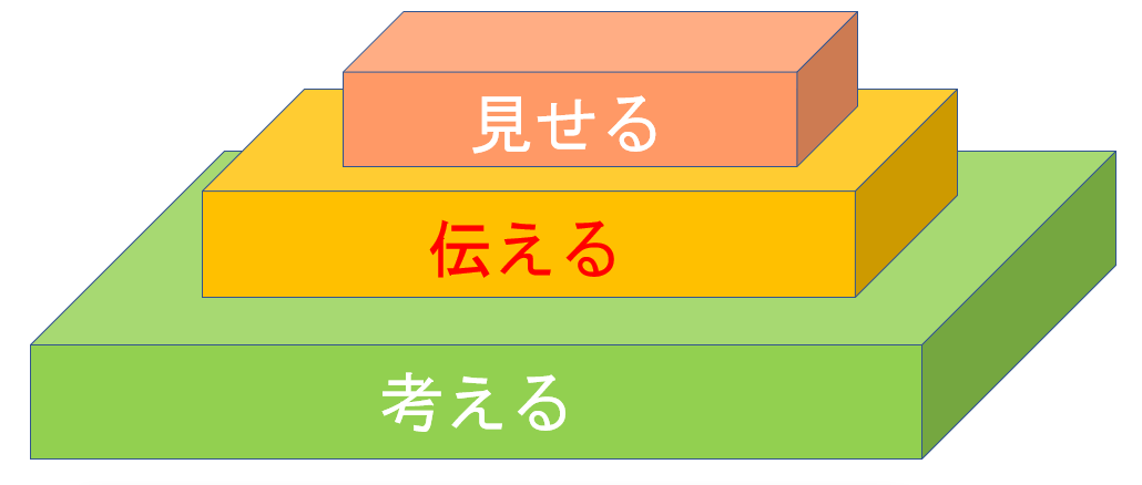 「話す力」を高めるための3段のピラミッド。「伝える」は2つ目のプロセス