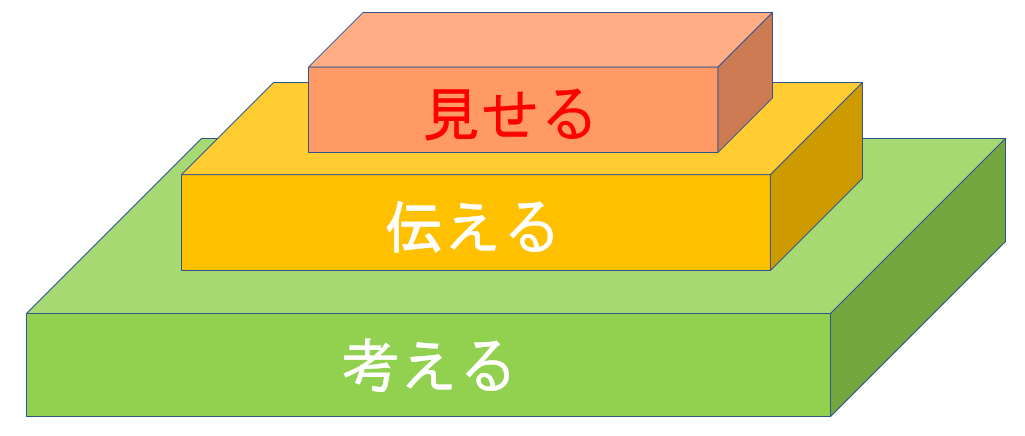 「話す力」を高めるための3段のピラミッド。「見せる」は最後のプロセス