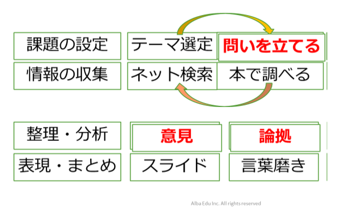 探究を進める上では、「課題の設定」と「情報の収集」の順序は考慮すべき