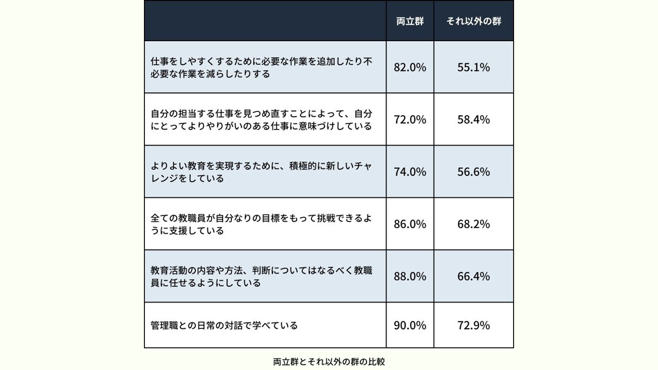 教員の働き方と学びの両立 個に任せ、助け合う学校が鍵
