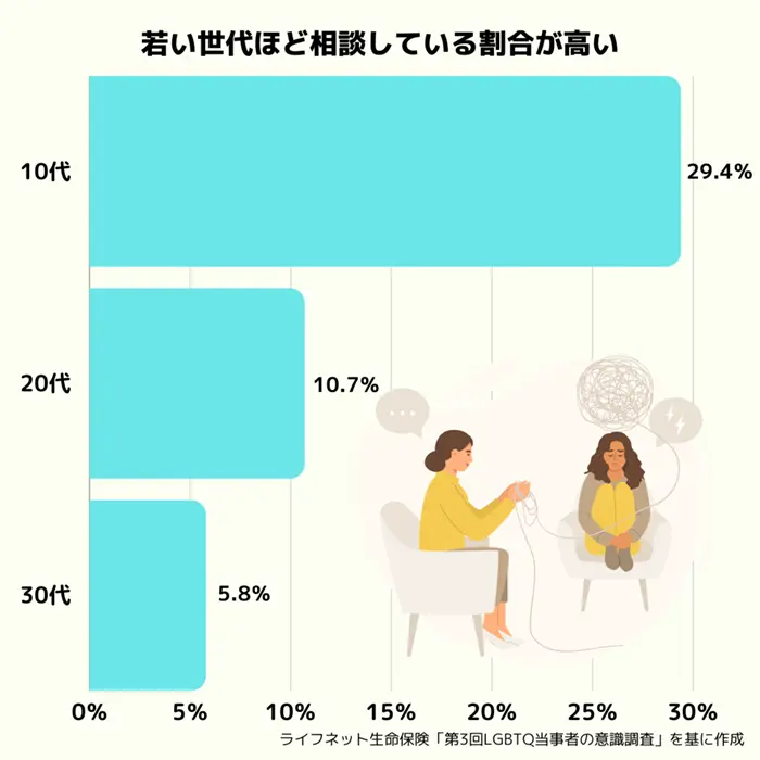 学校生活の中で性的指向や性自認について相談した割合（世代別）