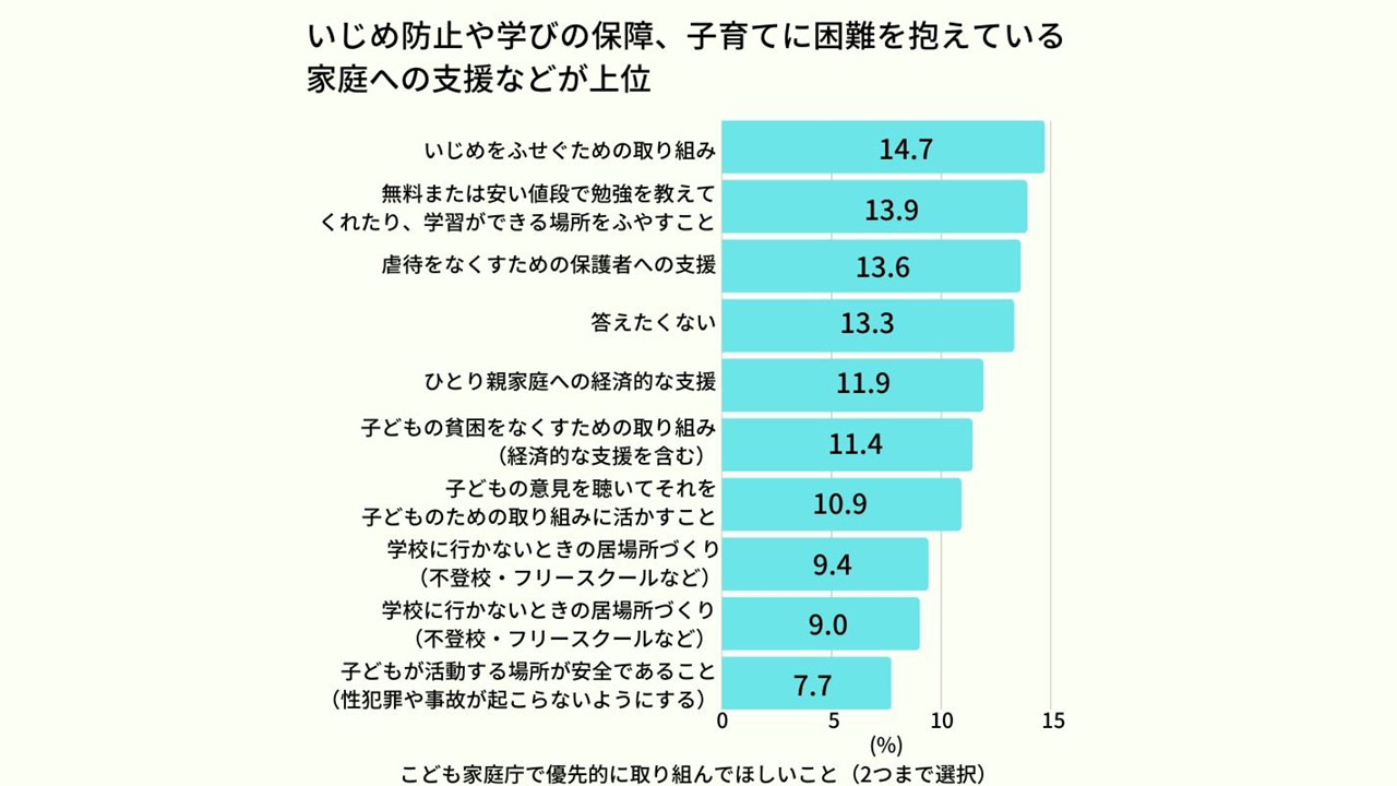 こども家庭庁の創設 7割の子どもが知らず、NGO調査