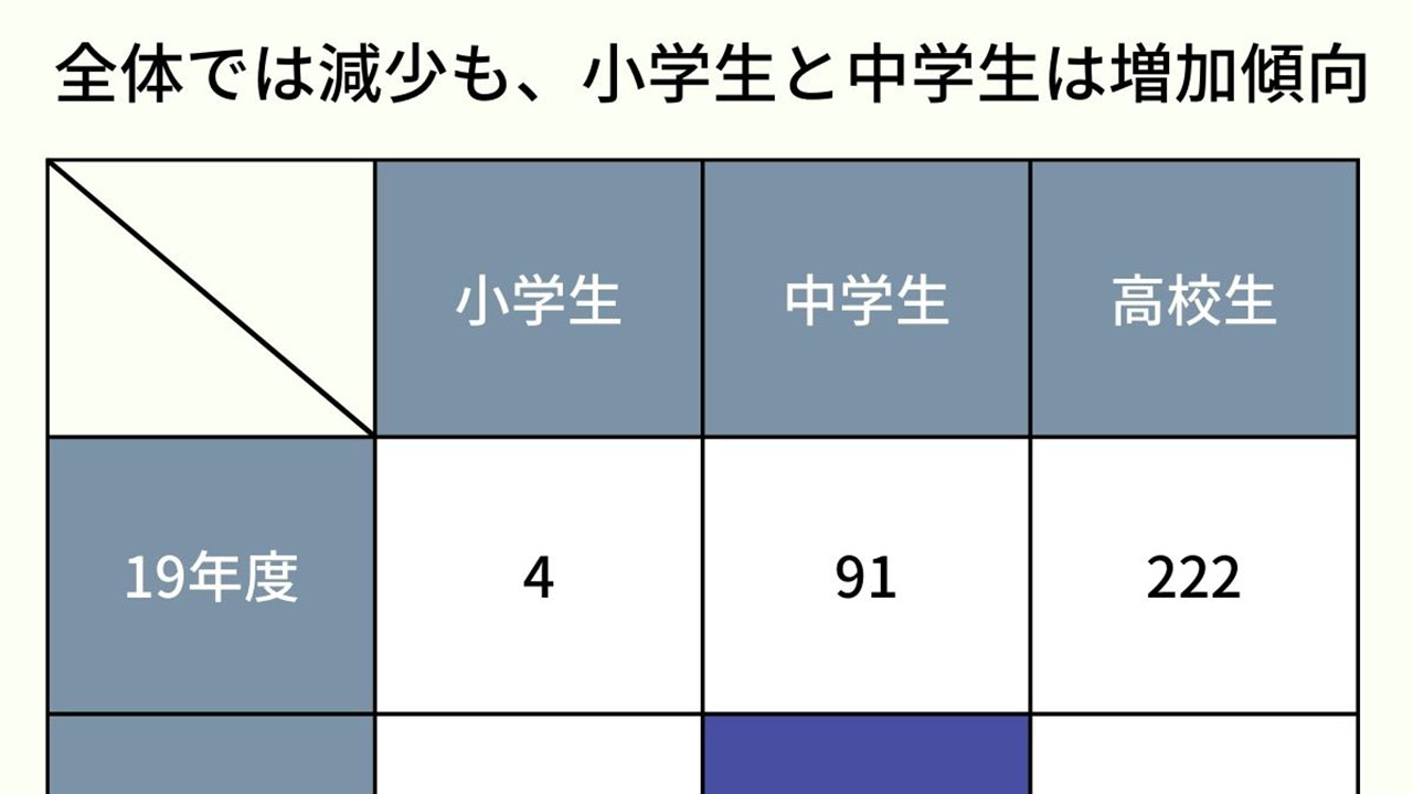 【自殺】中学生2年連続100人超 約6割が理由不明