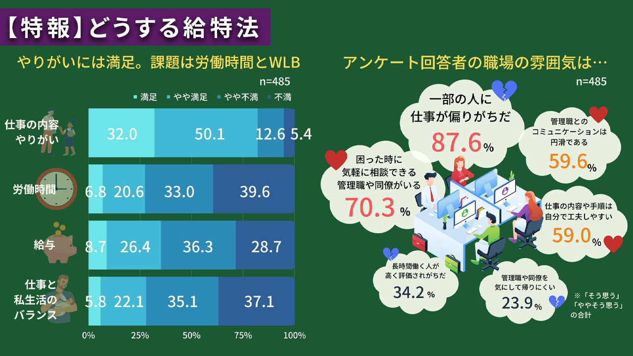 【特報】どうする給特法 ワーク・ライフバランス「満足」わずか5.8％