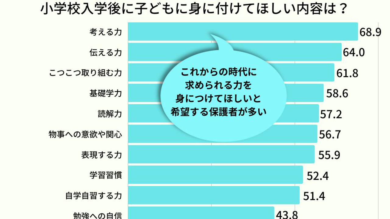 身に付けてほしいのは「考える力」 新小学1年生の保護者調査