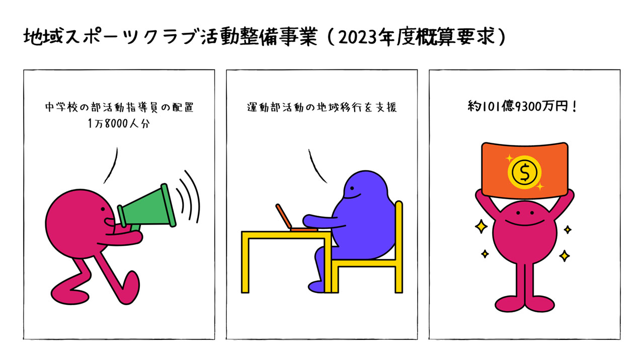 スポーツ庁の23年度予算案の概算要求で盛り込まれた地域スポーツクラブ活動事業等の主な内訳