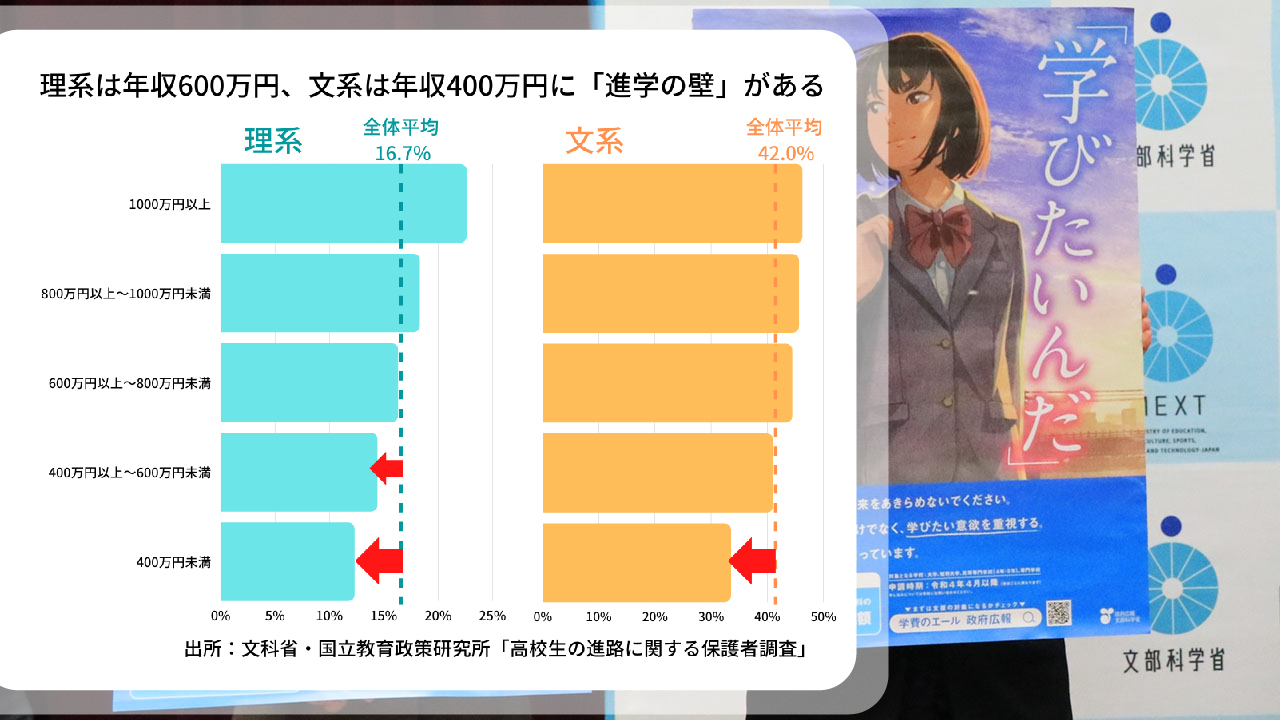 中間層への大学修学支援、扶養3人以上の多子世帯を優先 文科省