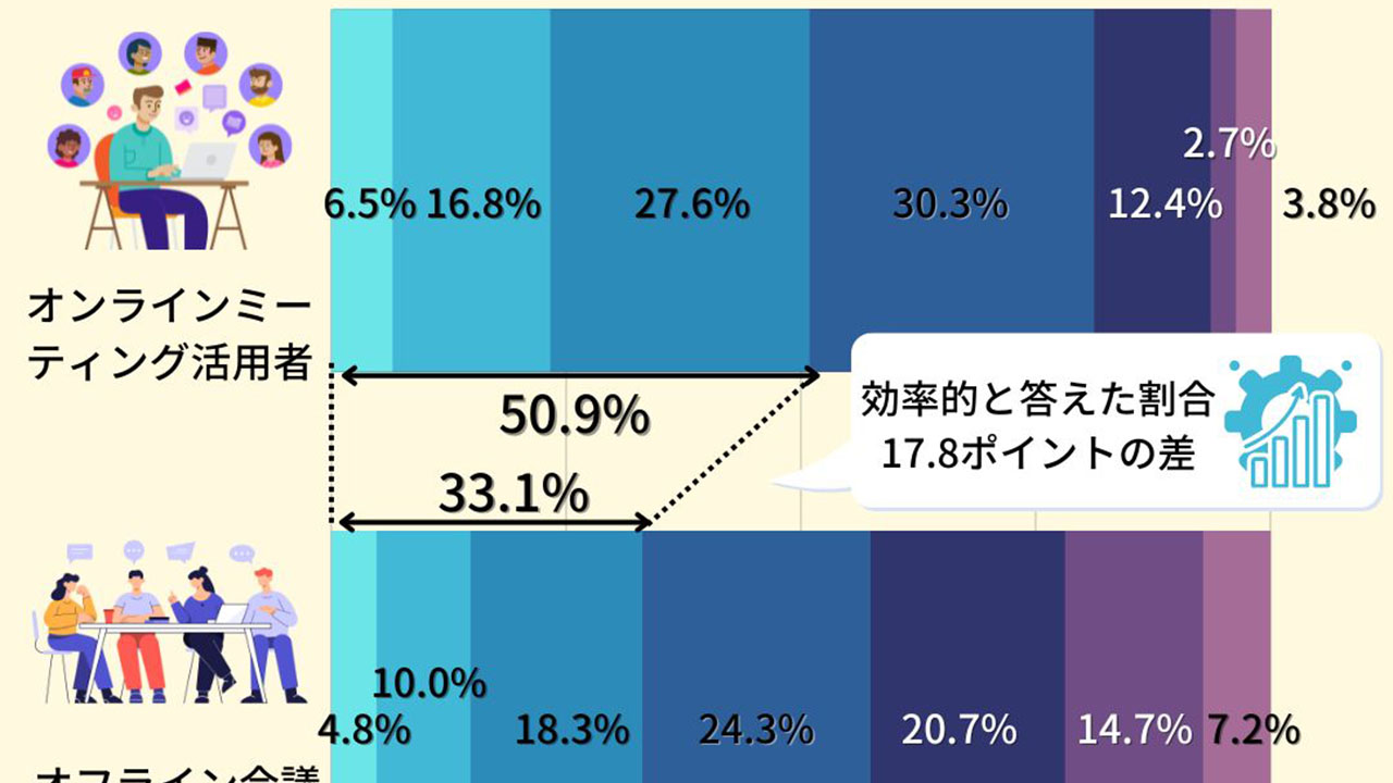 PTAの会議でオンラインミーティング 全体の4割以上が活用