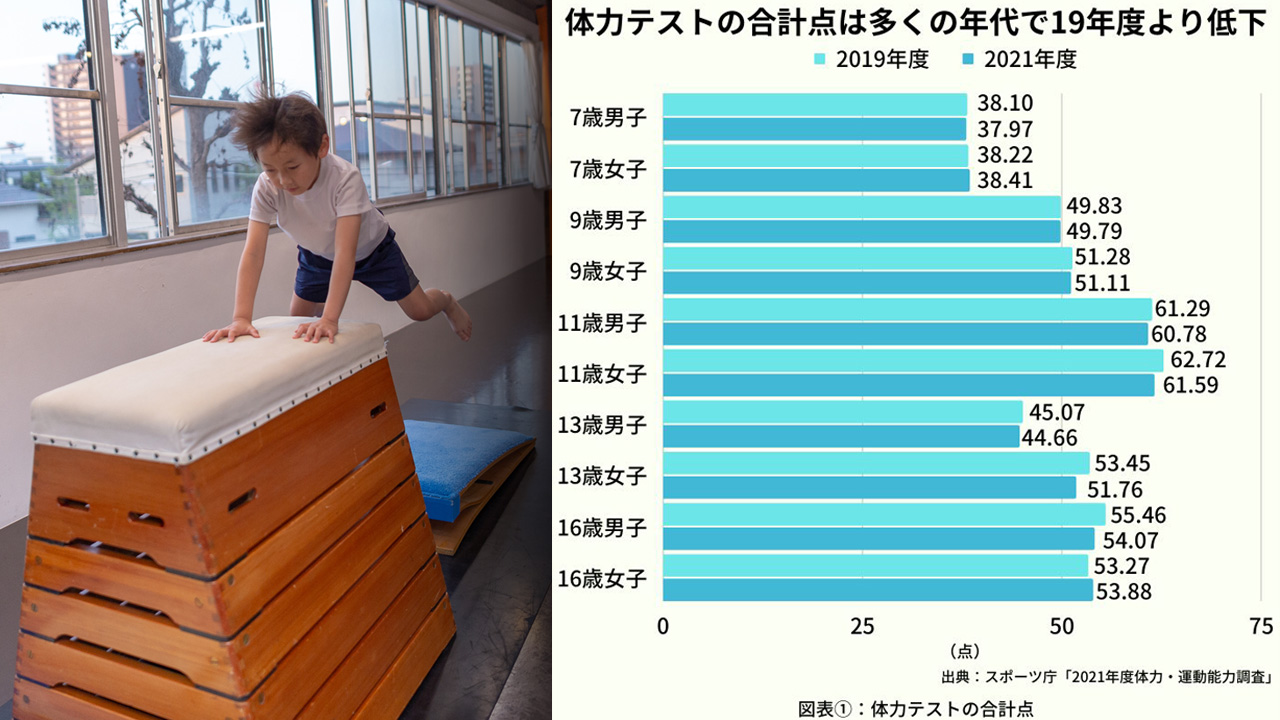 子どもの体力、低下続くもコロナの影響は限定的 運動能力調査