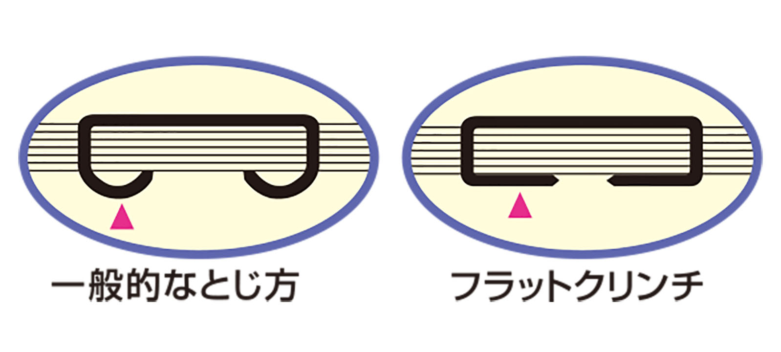 図１　ホチキスでとじた書類を真横から見たもの（画像提供：マックス株式会社）
