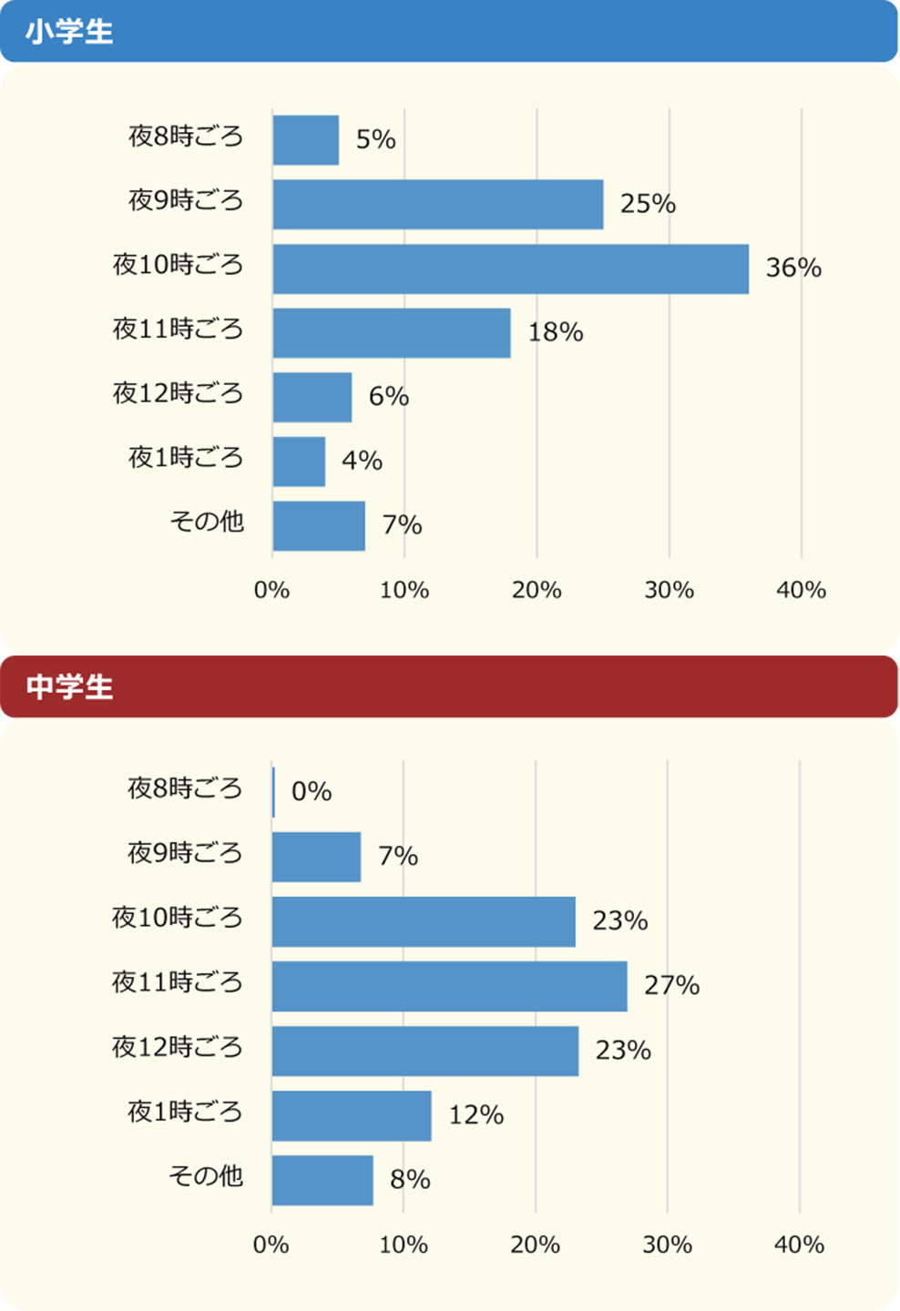 平日の夜は何時ごろ寝ている？（出典：ニフティキッズ「睡眠」に関する調査レポート）