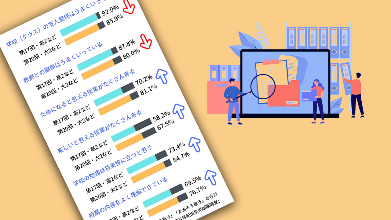 学校生活の満足度「授業は大学、人間関係は高校」 文科省調査