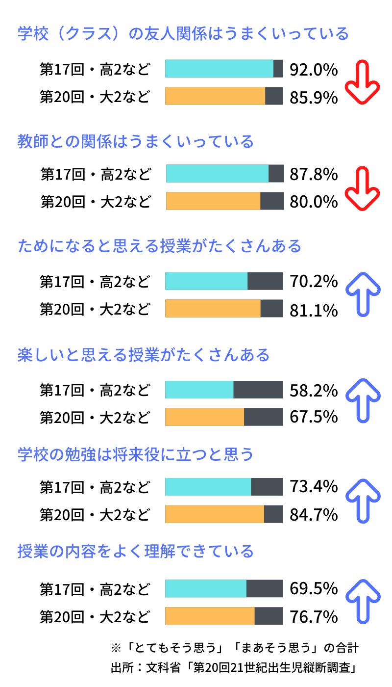 学校生活の満足度の変化