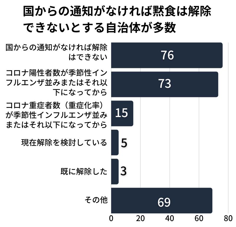 給食時の黙食の解除時期についての自治体の考え