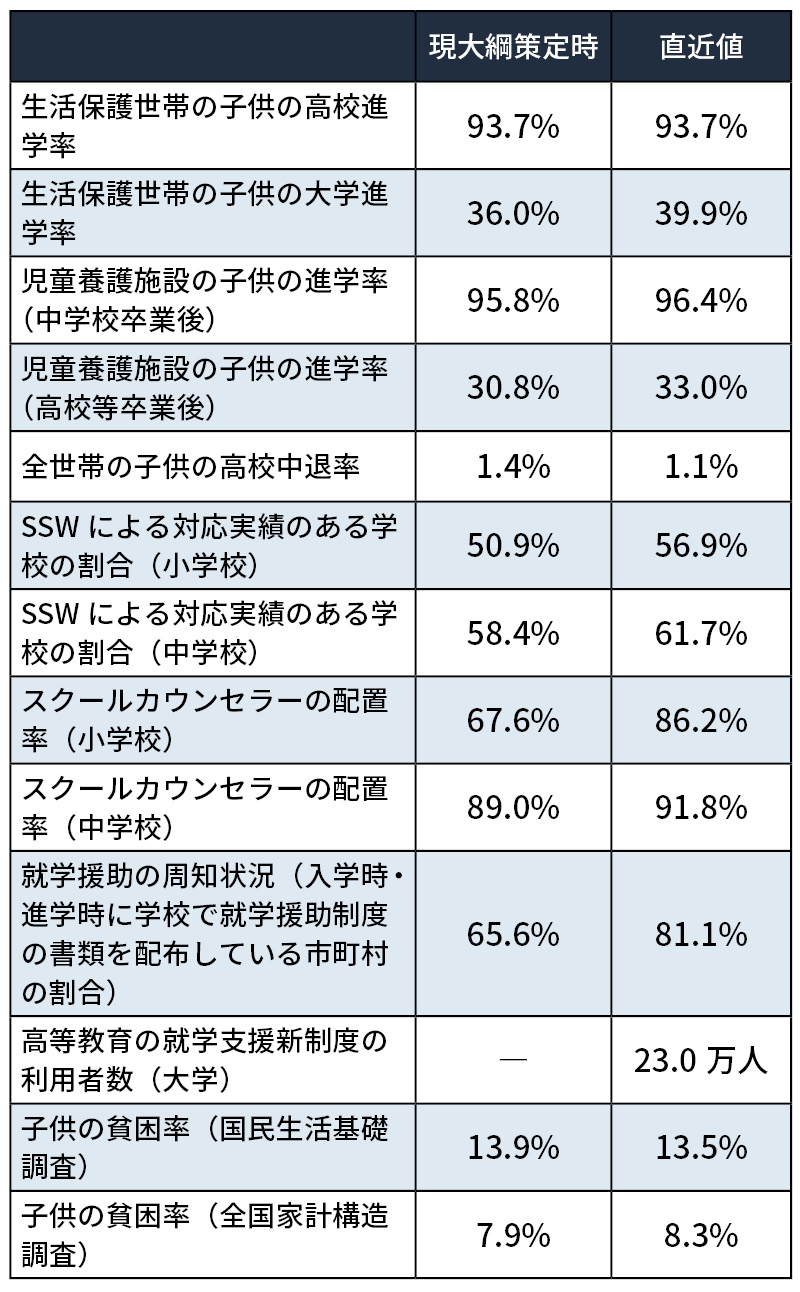 子供の貧困状況の各指標に関する直近値（一部）