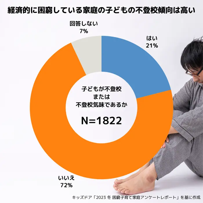 子どもが不登校または不登校気味である家庭の割合