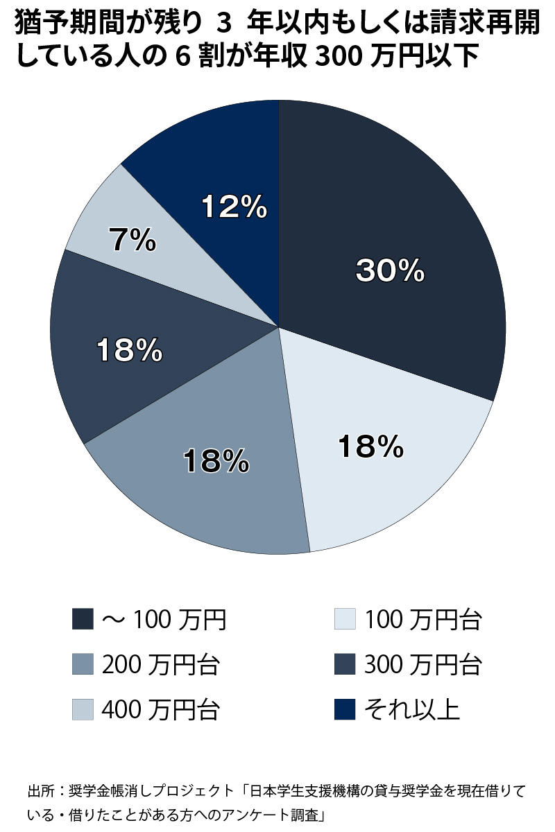 3割が返済延滞を経験 奨学金利用者らが猶予上限撤廃を提言