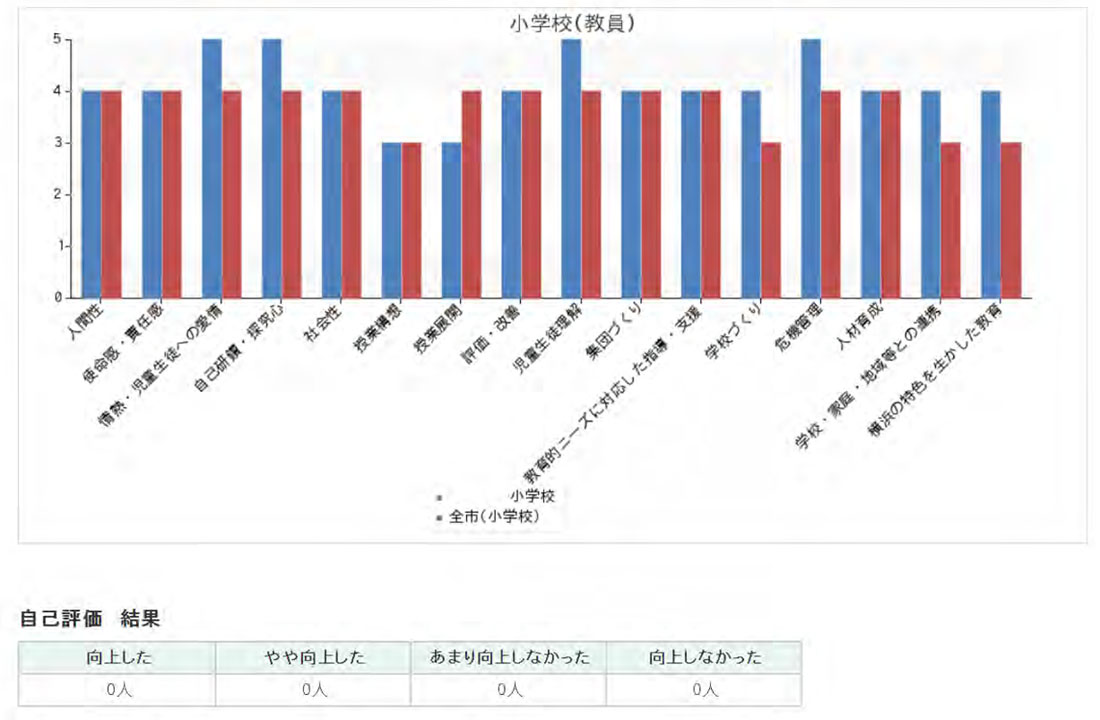 図③：各教職員が分析チャートを作成すると、自校の教職員全体の資質能力が可視化される。市の平均とも比較できる。（横浜市教委提供）