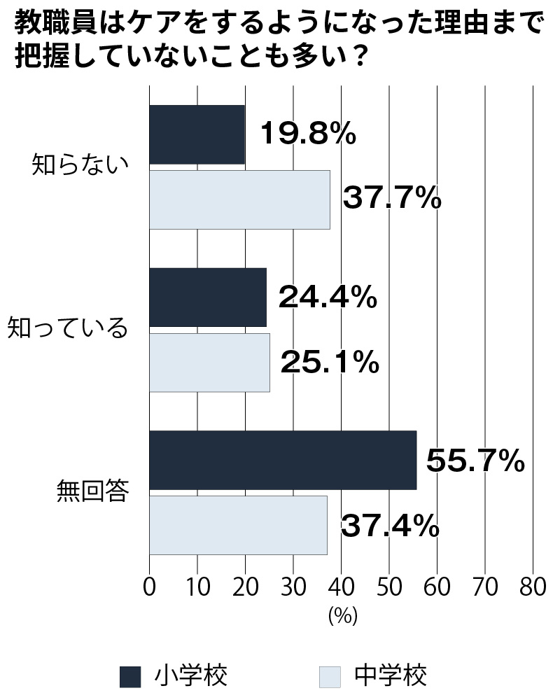 ヤングケアラーに気付いた教職員が、ケアをする理由まで知っている割合