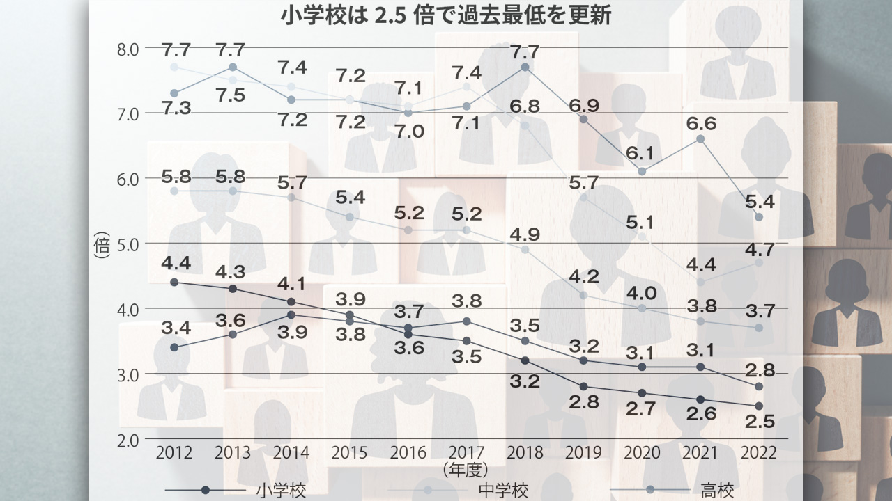 教員採用倍率、3.7倍で最低 小学校の低下に歯止めかからず