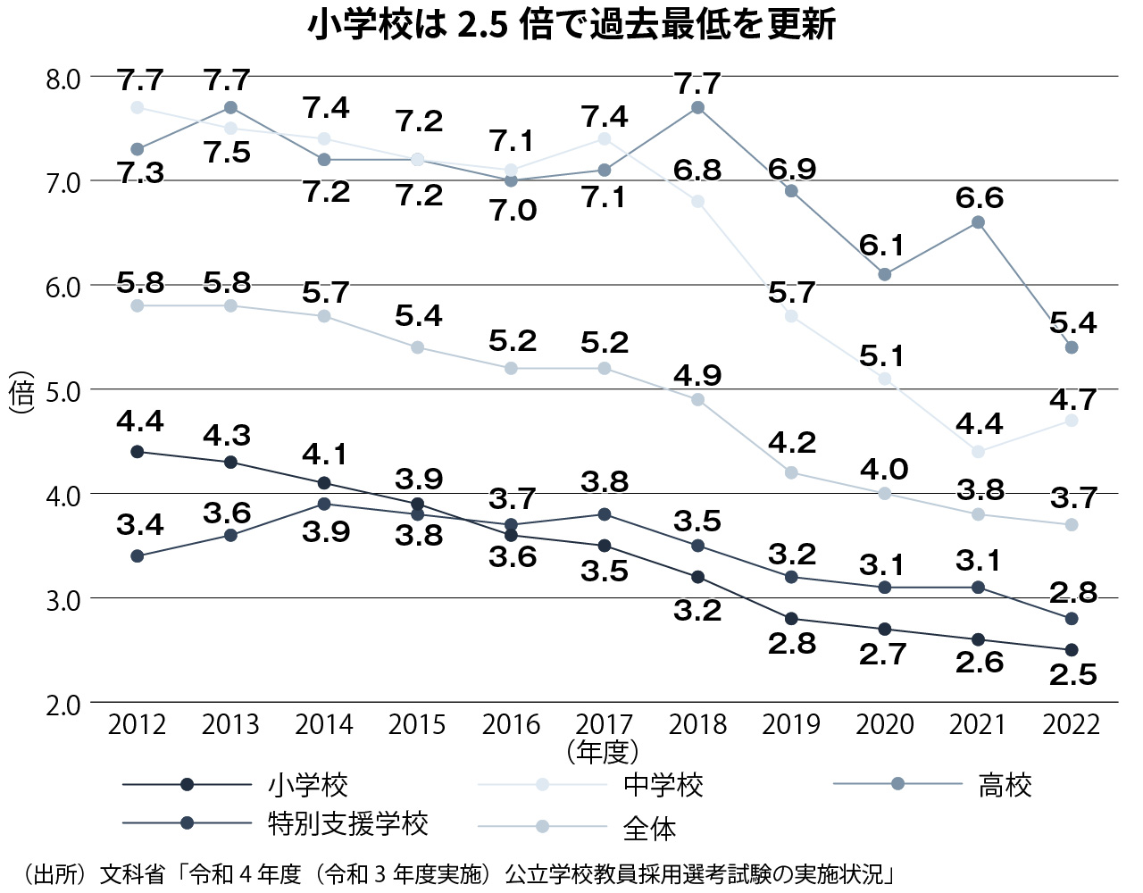 採用倍率の推移