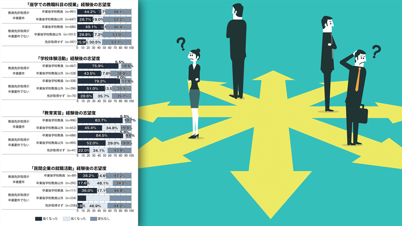 教員断念した学生、教育実習後に「志望度低下」 約3割