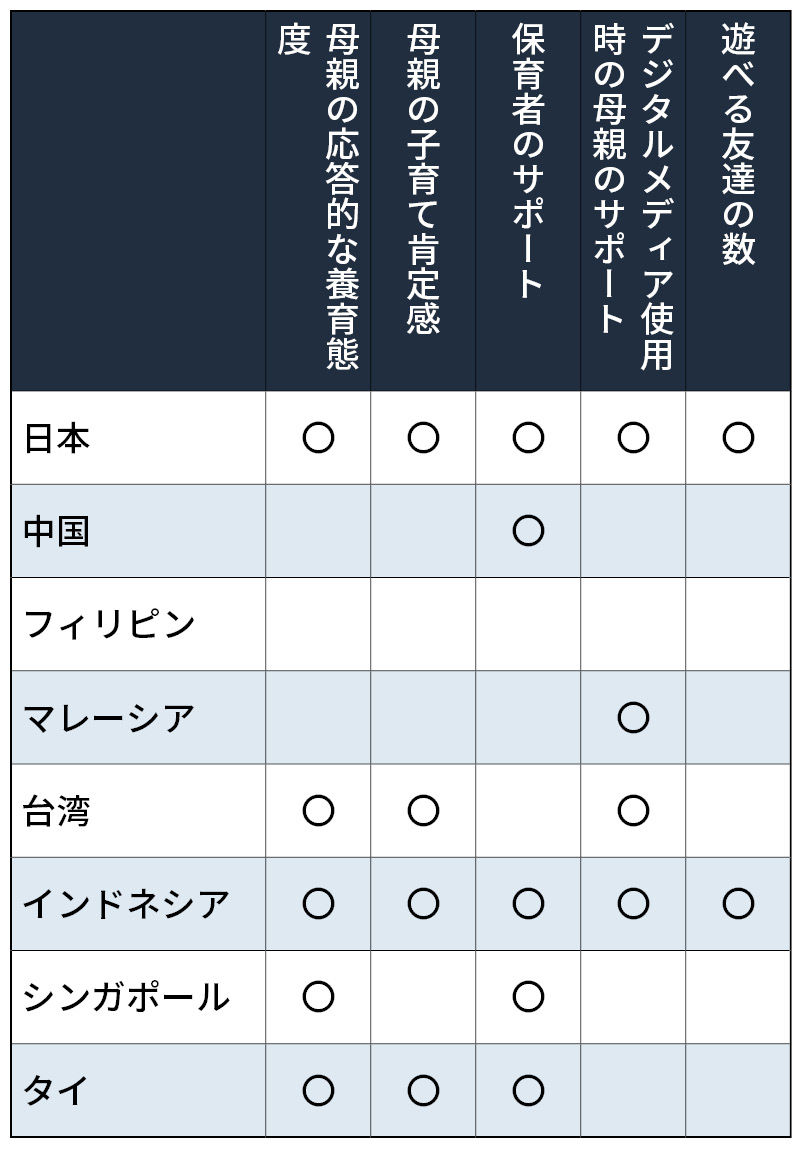 アジア8カ国・地域ごとにみた子どものレジリエンスに関連する項目