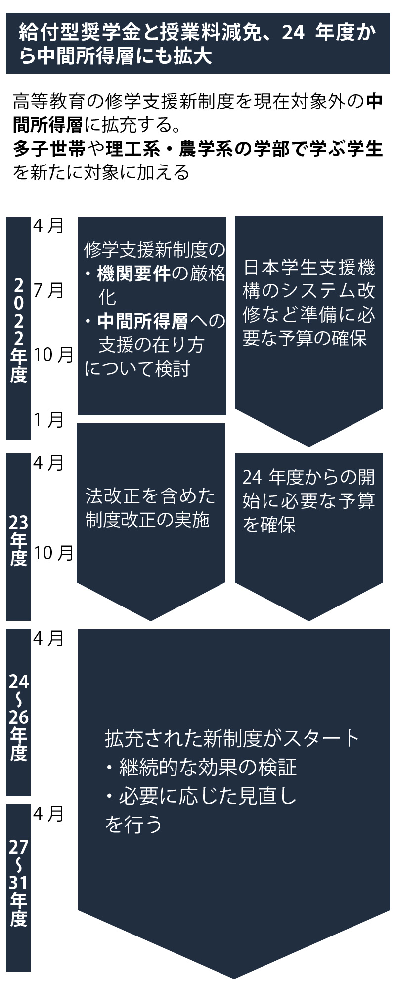 図1：大学学部段階の給付型奨学金と授業料減免の中間層への拡大