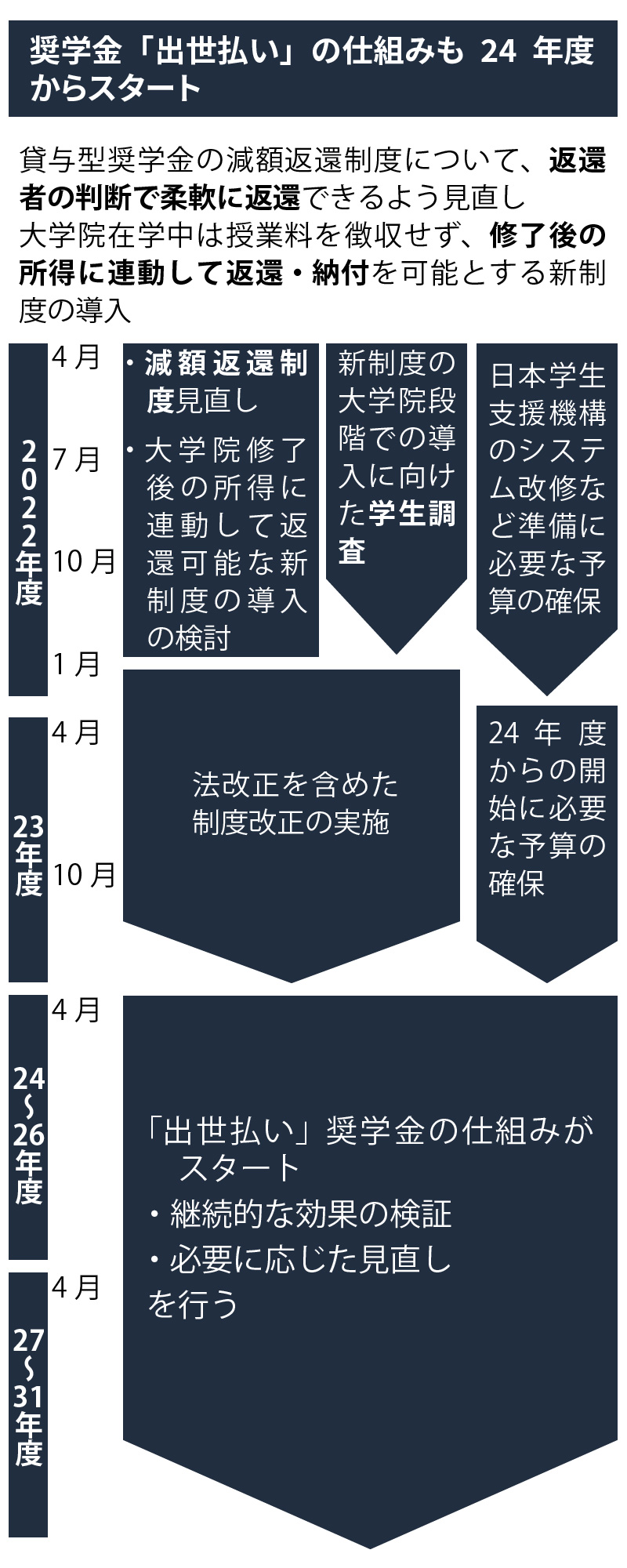 図2：ライフイベントに応じた柔軟な返還ができる「出世払い」奨学金の創設