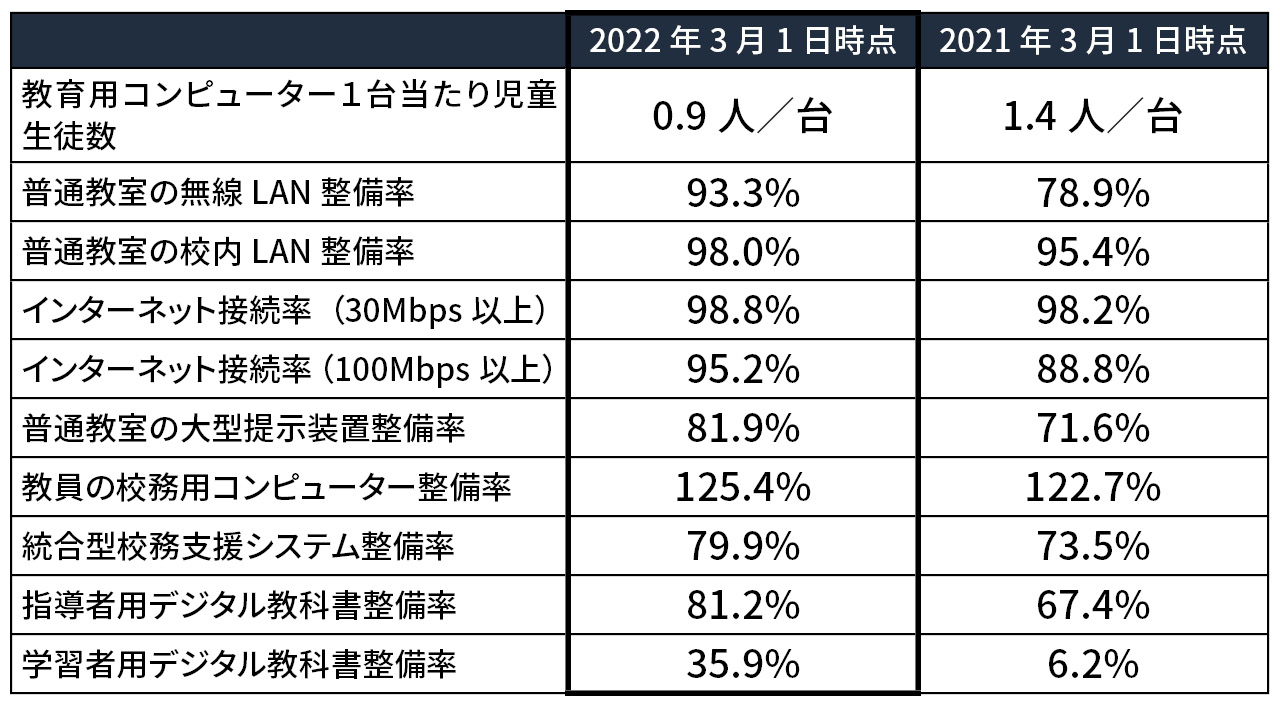 学校におけるICT環境の整備状況