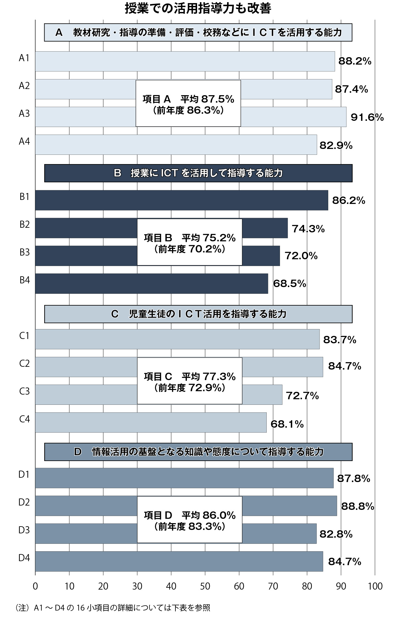 教員のICT活用指導力の状況