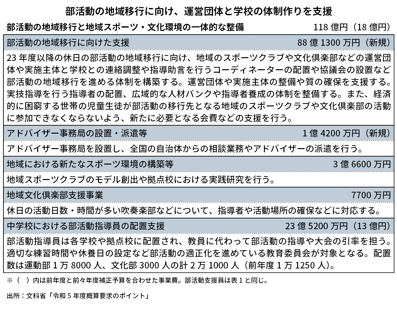 表4：部活動の地域移行を支援